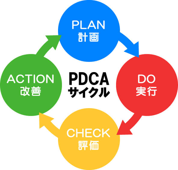 pdcaサイクル図